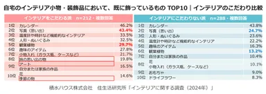 積水ハウス株式会社 住生活研究所「インテリアに関する調査　(2024年)」