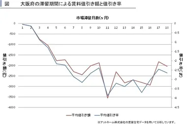 大阪府賃料値引き額と率