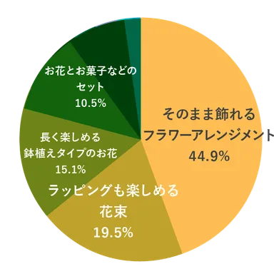 【もらう人】母の日に、もらうと嬉しいお花のタイプはどれですか？