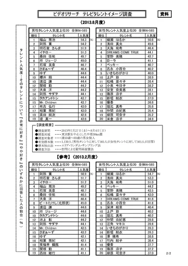 テレビタレントイメージ調査