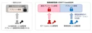 <図3．NTT Comのアプレット領域分割技術>