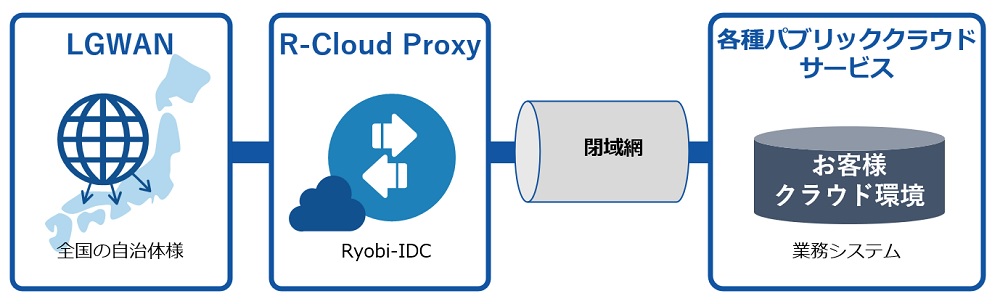 従来の接続サービスイメージ図