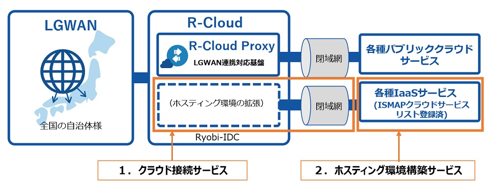 新サービスを追加したサービスイメージ図