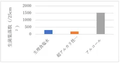 一般生菌数の測定結果(2)