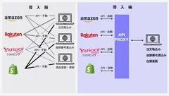 導入前後のAPI連携イメージ