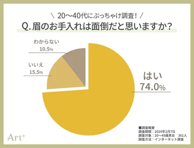 グラフ2(眉毛のお手入れは面倒？)