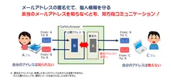 メールアドレスの匿名化で個人情報を守る