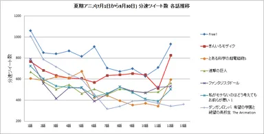 分速ツイート 各話推移