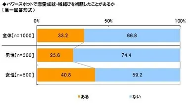 パワースポットで“縁結び”祈願経験未婚男子26%、未婚女子41%