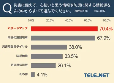 災害に備えて、心強いと思う情報や防災に関する情報源は？