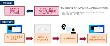 図2. スポット本人確認の仕組み
