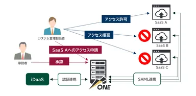 図2. ESS AdminONEによるSAML連携の仕組み
