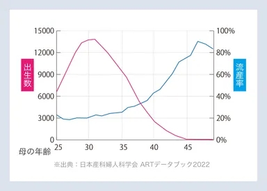 母の年齢と出生数・流産率のグラフ