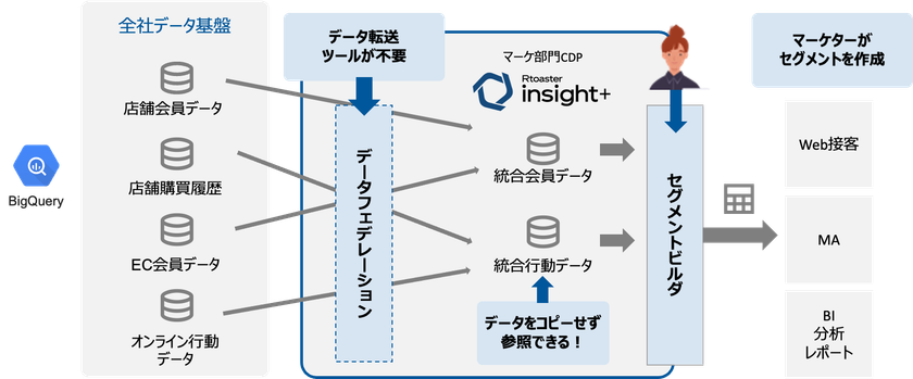 ブレインパッド、GCP上のデータ基盤を “すぐに、誰でも使える” CDPに！ 「Rtoaster insight+」の新機能をリリース
