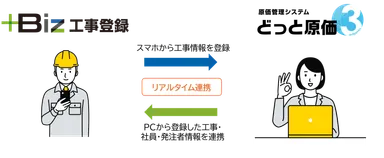 ＋Biz工事登録イメージ図