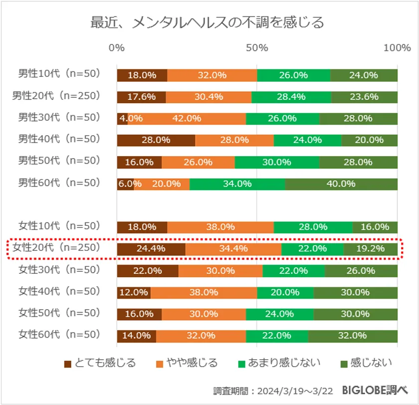 ビッグローブが「メンタルヘルスに関する意識調査」を実施　20～24歳の女性「メンタルヘルスの不調を感じる」68.8％