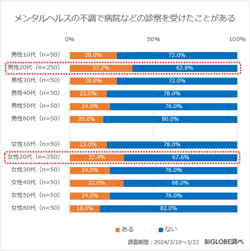 ビッグローブが「メンタルヘルスに関する意識調査」を実施　20～24歳の女性「メンタルヘルスの不調を感じる」68.8％