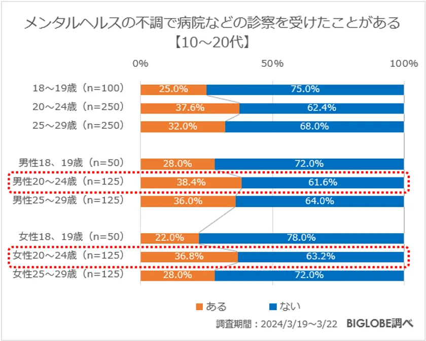 ビッグローブが「メンタルヘルスに関する意識調査」を実施　20～24歳の女性「メンタルヘルスの不調を感じる」68.8％