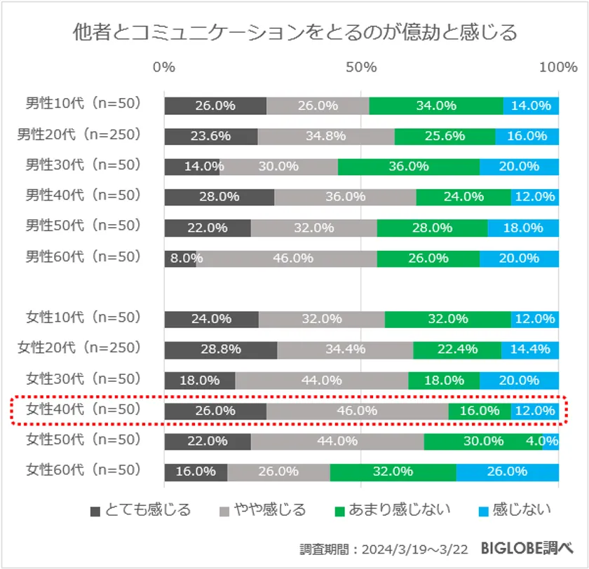 ビッグローブが「メンタルヘルスに関する意識調査」を実施　20～24歳の女性「メンタルヘルスの不調を感じる」68.8％