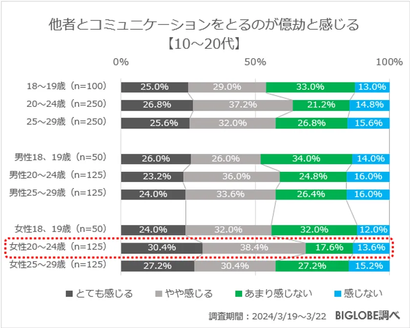 ビッグローブが「メンタルヘルスに関する意識調査」を実施　20～24歳の女性「メンタルヘルスの不調を感じる」68.8％