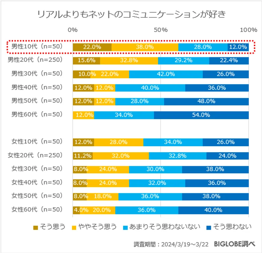 ビッグローブが「メンタルヘルスに関する意識調査」を実施　20～24歳の女性「メンタルヘルスの不調を感じる」68.8％