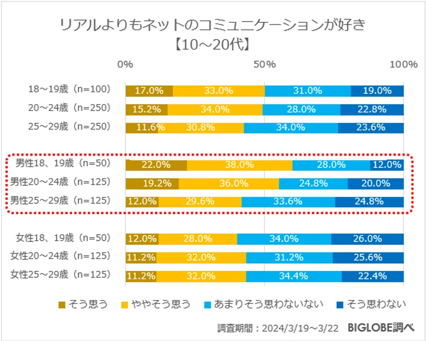 ビッグローブが「メンタルヘルスに関する意識調査」を実施　20～24歳の女性「メンタルヘルスの不調を感じる」68.8％