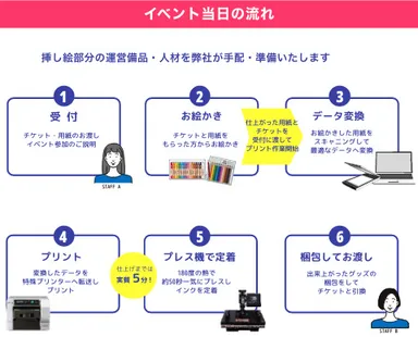 当日の流れワークフロー