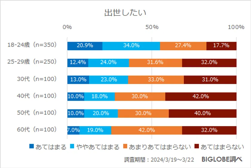 ビッグローブが「若年層の働き方に関する意識調査」を実施　18～24歳「在宅勤務ができる会社で働きたい」72.9％