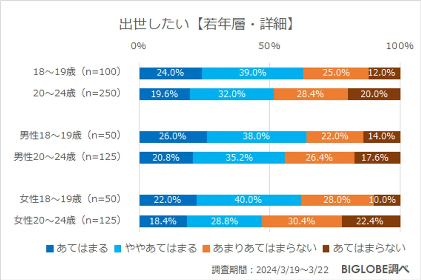 ビッグローブが「若年層の働き方に関する意識調査」を実施　18～24歳「在宅勤務ができる会社で働きたい」72.9％