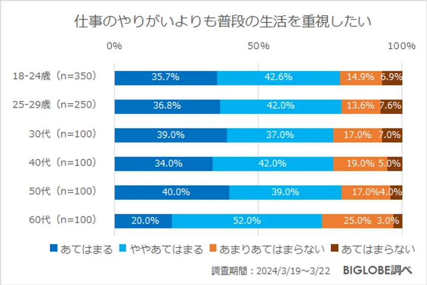 ビッグローブが「若年層の働き方に関する意識調査」を実施　18～24歳「在宅勤務ができる会社で働きたい」72.9％