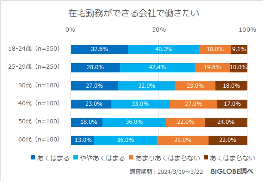 ビッグローブが「若年層の働き方に関する意識調査」を実施　18～24歳「在宅勤務ができる会社で働きたい」72.9％