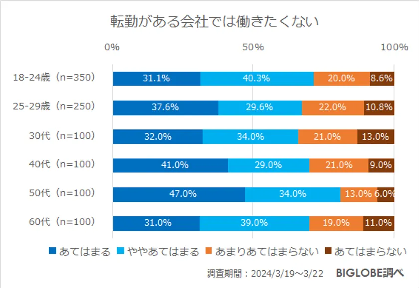 ビッグローブが「若年層の働き方に関する意識調査」を実施　18～24歳「在宅勤務ができる会社で働きたい」72.9％