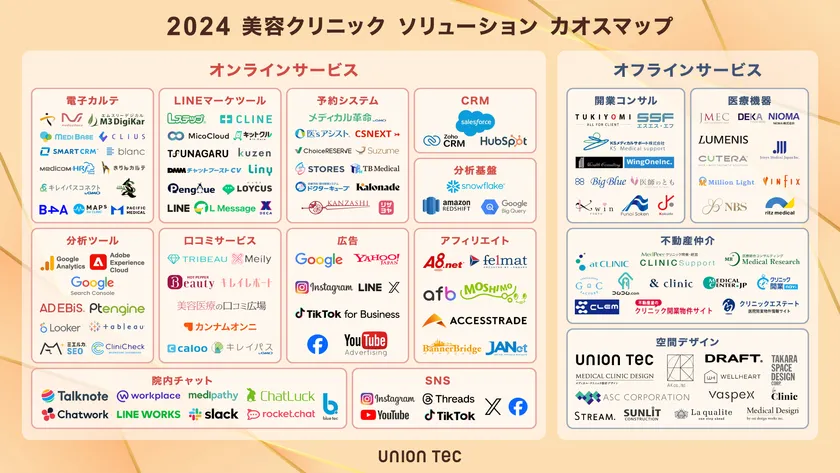 《2024年 完全版》美容クリニックの開業・運営支援サービスを
一挙にまとめたカオスマップ(全137種)をユニオンテックが公開！ – Net24通信