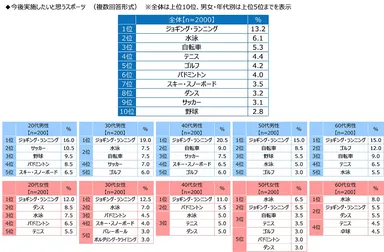 今後実施したいと思うスポーツ