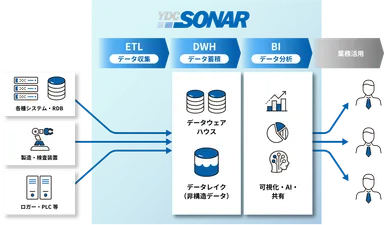 図1.「YDC SONAR」の概要図