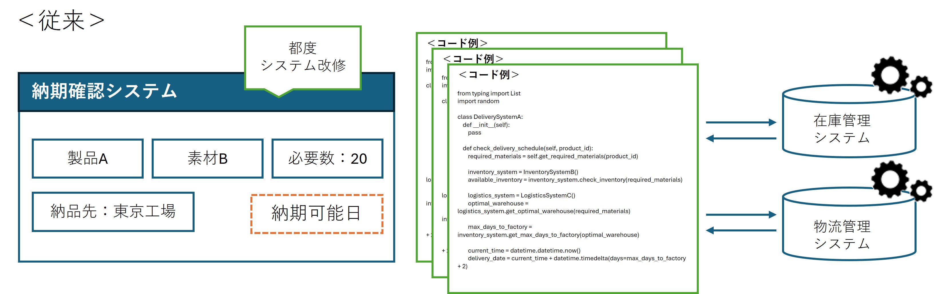 図3. 従来のシステム連携イメージ図