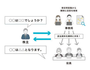 想定問答集から瞬時に検索＆共有