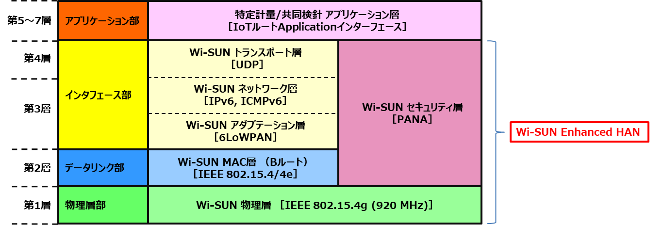 特定計量のインターフェース標準仕様におけるレイヤー構成