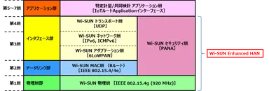 特定計量のインターフェース標準仕様におけるレイヤー構成