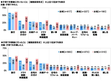 子育て卒業後に行いたいこと/子育て卒業後に行ったこと