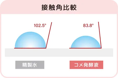 精製水との接触角比較