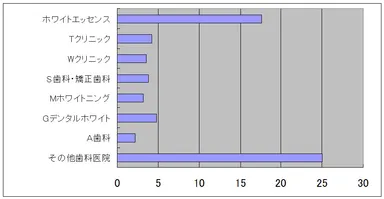 来店実績グラフ