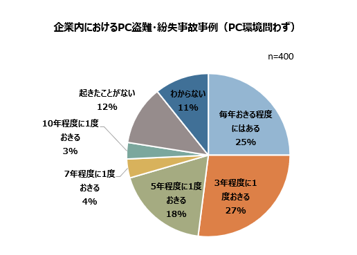 PC盗難・紛失事故事例