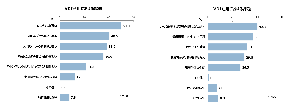 VDI利用・運用の課題