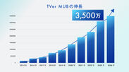 TVer MUBの伸長：3,500万