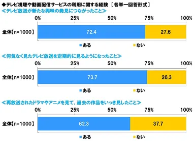 テレビ視聴や動画配信サービスの利用に関する経験（1）