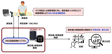 「MES品質管理ライブラリ」を活用した検査結果自動判定事例