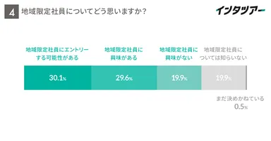 勤務地を限定できる「地域限定社員」について