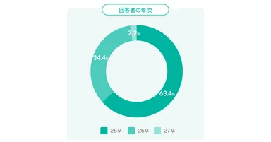 回答者の年次