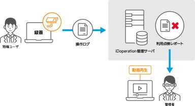 ＜特権ユーザによる操作を動画で記録＞